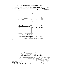 Рис. 163. Масс-спектры пиридина и некоторых алкилпроизводных.