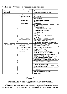 Таблица 1 Процессы в промышленной микробиологии