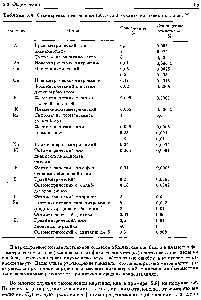 Таблица 5.4. <a href="/info/10105">Стандартные отклонения</a> (абс.) при анализе магниевых сплавов [7]