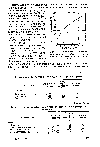 Фиг. 50. <a href="/info/12832">Зависимость температуры</a> застывания и цетанового <a href="/info/473542">числа алкановых углеводородов</a> от длины цепи.