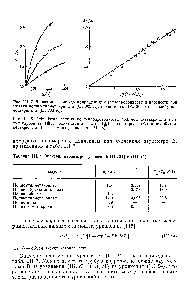 Рис. III. 7. <a href="/info/25969">Зависимость между</a> приращениями теплопроводности и плотности при сжатии полиметилметакрилата (О, 303 К), полистирола (Л, 303 К) и полибутилметакрилата ( , 283 К).