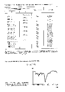 Таблица 1.51. Полосы в ИК и КР спектрах политетраметиленоксида [34]