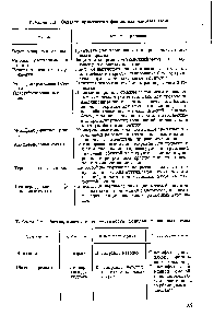 Таблица 5.2. Растворимость и совместимость фенольных лаковых смол