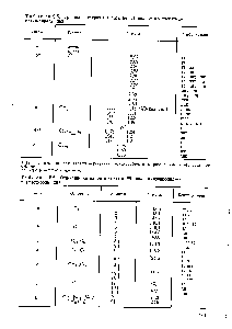 Таблица 2,5. Триады и тетрады в спектре Н поли-л-изопропил-а-метилстирола [382]