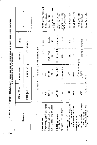 Таблица Х.З. Характеристики индустриальных масел, применяемых в гидравлических системах