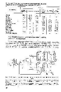 Таблица У.19. <a href="/info/1917491">Состав продуктов разделения газа</a> пиролиза