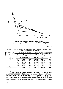 Рис. 58 Трансформации кинетических кривых в координатах формулы (8.1). Композиция - 10%НС1 + ЛГС, 20°С