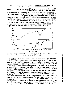 Рис. 3-62. Спектры цеолита <a href="/info/269432">после адсорбции</a> гексена-1 при 93° С (а) и последующего нагревания при 427° С (б) [64].