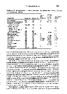 Таблица 7.9-3. <a href="/info/830149">Флуоресцентные свойства</a> некоторых флуоресцентных меток, используемых в иммунном анализе