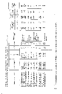 Таблица 4.10. Данные радиометрического <a href="/info/1242365">анализа продуктов алкилирования</a> бензола <a href="/info/432092">циклическими спиртами</a> и олефинами [1, с. 3 130, с. З"]