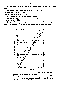 Рис. 5.12. Гидравлическое сопротивление слоя сухой насадки в зависимости от <a href="/info/152308">фиктивной скорости</a> газа.