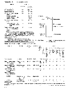 Таблица 26.2. Состав липопротеинов плазмы крови человека