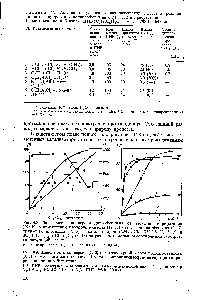 Рис. 4.8, <a href="/info/1088808">Зависимость конверсии</a> диизобутилена от времени гидрирования (298 К) в <a href="/info/1587529">присутствии изопропилбензола</a> (1), 1,4-метилизопропилбензола (2, 5), триизопропилбензола (4, 5) и катализаторов С2Н5А1С12-КУ-2-8 (1, 2, 5) и ЗСбНз(СНз)з -НСЬА12С1б (3, 4) при различном <a href="/info/1089111">мольном соотношении</a> субстрат гидрирующий агент 