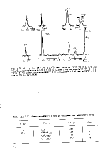 Таблица 2.61. Отнесение сигналов в спектре полиизопропилакрилата [284]