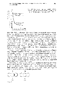 Рис. 9.13. <a href="/info/39978">Влияние величины</a> добавки антра-хииона (АХ) на выход и степень провара <a href="/info/189291">натронной целлюлозы</a> из сосновой древесины.