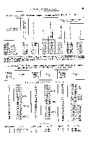Таблица 11-53. Свойства гидратов серной кислоты [57, 70, 71, 1321