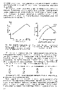 Рис. 4.2,3, <a href="/info/153400">Влияние температуры</a> на выход <a href="/info/9804">толуолсульфокислоты</a> при <a href="/info/9801">сульфировании толуола</a> (длительность реакционного контакта 5 ч).