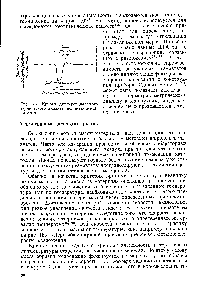 Рис. 16. Кривая дифференциального термического анализа полиметилметакрилата. 