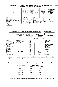 Таблица У1-13. <a href="/info/1764430">Некоторые свойства горючих</a> газов и жидкостей, применяемых для резки металлов