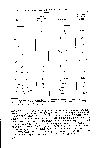 Таблица 7-5. <a href="/info/18422">Влияние гибридизации</a> на длину С—С-связей