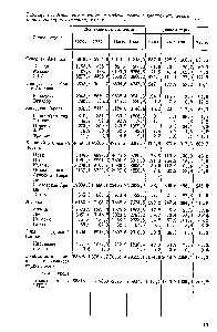 Таблица I.L Доказанные запасы и <a href="/info/176612">добыча нефти</a> в капиталистических и развиваюи ихся странах, млн. г .