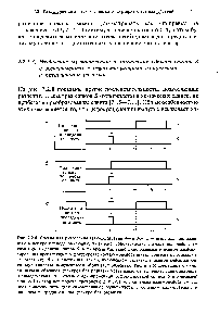 Рис. 7.2.8. Схемы для <a href="/info/250261">разделения взаимодействий</a> Jifs и 5. а — импульс, приложенный в центре <a href="/info/250547">периода эволюции</a>, вызывает рефокусировку сигнала под действием <a href="/info/1487019">химических сдвигов спинов</a> X, в то время как включение развязки в период расфокусирования препятствует рефокусировке /Х-взаимодействия (эксперимент с прерыванием развязки) б — аналогичная схема с включением развязки в период рефокусировки мультиплеты, полученные в обоих экспериментах (рис. а к б) совпадают с мультиплетами <a href="/info/1882802">обычных спектров</a> без развязки независимо от величины <a href="/info/92508">спин-спинового взаимодействия</a> в — схема с одновременной рефокусировкой спинов X и <a href="/info/565973">инверсией спинов</a> / (метод переворота протонов) для систем с <a href="/info/117354">сильным взаимодействием</a> эта последовательность дает симметричные мультиплеты с <a href="/info/472531">большим количеством</a> линий, чем в традиционном спектре без развязки.