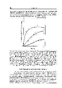 Рис. 6.6. <a href="/info/352840">Определение активности</a> <a href="/info/32752">вирионной</a> РНК-зависимой РНК-полимеразы вируса гриппа. РНК-<a href="/info/32650">полимеразную активность</a> <a href="/info/32752">вирионов</a>, очищенных <a href="/info/901932">зональным центрифугированием</a> (разд. 4.3.3.), определяли в присутствии и в отсутствие затравок. Реакции ставили в объеме 100 мкл, как описано в разд. 5.1.2. Пробы инкубировали при 31 °С, через указанные интервалы времени отбирали <a href="/info/294186">аликвоты</a> по 10 мкл и определяли кислотонерастворимую радиоактивность. Из этих данных рассчитывали количество pH] -UTP, включившегося в кислотонерастворимый материал. Используемый в качестве затравки ApG добавляли до концентрации 0,3 мМ, а <a href="/info/1354271">глобиновую</a> мРНК — до концентрации 100 мкг/мл. Показано, что для данного вируса (<a href="/info/1301556">вирус чумы птиц</a>, штамм Росток) это оптимальные концентрации затравок. 1—реакция в присутствии затравки 2 — реакция в присутствии мРНК 3 — реакция в отсутствие ApG
