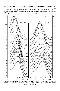 Рис. 2.10. Распределение по частоте первого момента спектральной функции в <a href="/info/117142">турбулентном пограничном слое</a> на разных расстояниях от обтекаемой стенки при числах Ре , равных