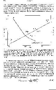 Рис. 5.15,.Корреляция между g k/ko ) и / г в <a href="/info/313531">реакции щелочного гидролиза</a> метилпропионата в восьми смесях вода — ацетон при 25 °С (О) [2521 и в 8[ 2-<a href="/info/1456167">реакций между</a> аэидпионом и 1-бромбутаиом в 6 чистых <a href="/info/741265">биполярных растворителях</a>-НДВС при 25°С (ф) [67]. (Коистанта <a href="/info/6301">скорости реакций</a> в растворителе с наибольшей <a href="/info/471">диэлектрической проницаемостью</a> принята <a href="/info/1879578">равной</a> единице.)