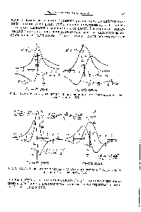 Фиг. 12.10. <a href="/info/18622">Кривые дисперсии</a> % и поглощения %" для лоренцевой и гауссовой линий [33].