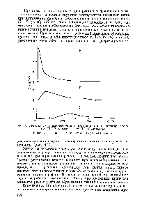 Рис. 4.2. Выходные кривые десорбции хлортетрациклина на колонке с иоип-том СБС-2 (элюент — 1 н. НС1 в метаноле).