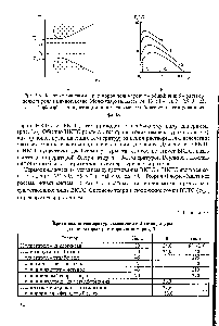 Рис. 3.6. Фазовые диаграммы растворов полимеров а - общий вид б - <a href="/info/321669">раствор полистирола</a> в циклогексане. <a href="/info/532">Молекулярные массы</a> М- 10- 1 - 4,4 2 - 8,9 3 - 25 4- 127. ф г и ф2 - <a href="/info/301960">концентрации полимера</a> в менее и более концентрированных