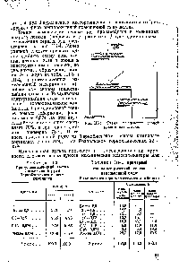 Таблица 111-3. <a href="/info/1587748">Гранулометрический состав измельченной</a> руды Тарнобжегского серного комбината