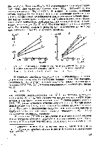 Рис. III. 1. <a href="/info/1231445">Зависимость коэффициента абсорбции</a> аммиака (а) и коэффициента конденсации водяных паров (б) от скорости газа [178].