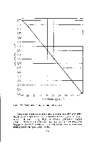 Рис. 1-87. <a href="/info/110064">Плотность безводной азотной</a> кислоты.