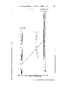 Рис. 178. Номограмма для <a href="/info/1612724">определения равновесного давления</a> <a href="/info/1002021">окислов азота</a> над нитрозами.