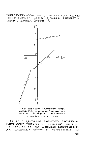 Рис. 6. <a href="/info/139657">Зависимость коэффициента распределения</a> Мо (V) от <a href="/info/5397">равновесной концентрации</a> <a href="/info/173194">хлор-ионов</a> при экстракции нзоамил ацетатом 1— = 6 2— 1. — 4 3— [а 1