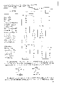 Таблица 2.4. Влияние состава катализатора на <a href="/info/680096">строение поли</a>.меров бутадиена и изопрена 6, с. 951