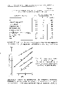 Рис. 19. <a href="/info/25969">Зависимость между</a> рК <a href="/info/933">гидроксамовых кислот</a> и скоростью их взаимодействия с ТЭПФ ( ), табуном (Д) (1 4- Ы ), зарином (О) и ДФФ( )[200].