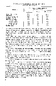 Таблица Б. Ассортимент и <a href="/info/1878408">динамика производства азотных удобрений</a> в СССР