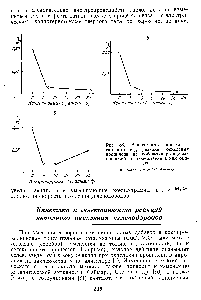 Рис. 84. <a href="/info/366508">Зависимость константы скорости</a> Л уд <a href="/info/6966">реакции окисления</a> пропилена на кобальт-марганцевых шпинелях от содержания в них окислов 