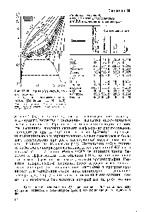 Рис. 52. Изотермы р(р) <a href="/info/1813765">чистой</a> двуокиси углерода Рс, 1с и Рс—критические параметры [S hneider G. М., 1968]