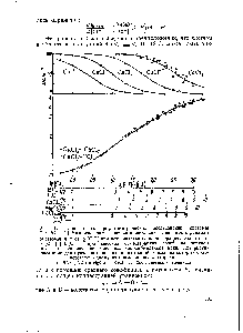 Рис. 65. <a href="/info/389769">Данные спектрофотометрических</a> <a href="/info/26052">исследований системы</a> Си +/С1 [2]. На <a href="/info/250522">нижней части</a> рисунка представлена <a href="/info/1220884">зависимость функции</a> образования и от 1 [С1 ] при незначительных <a href="/info/121595">концентрациях солей</a> и от [С1 ] + В [С1 ] — при <a href="/info/1899154">высоких концентрациях солей</a> на верхней показано <a href="/info/1550756">распределение отдельных</a> хлорокомплексов меди. Под рисунками приведены <a href="/info/1513840">различные шкалы</a> концентраций, каждая из которых соответствует одному из применявшихся хлоридов.
