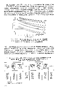 Таблица VI- . <a href="/info/1321593">Определение скорости реакции</a> <a href="/info/349594">крекинга кумола</a> нутем <a href="/info/649208">обработки экспериментальных</a> кривых г = / (лд)
