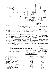 Рис. 75. <a href="/info/1811624">Схема опытной промышленной установки</a> для частичного обессоливания воды