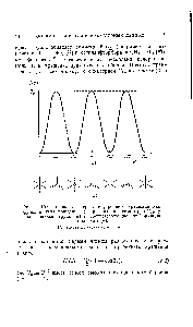 Рис. 2. <a href="/info/1085176">Потенциальная энергия внутреннего вращения</a> как функция угла вращения при <a href="/info/1892848">наличии симметрии</a> Сз , у вращающихся групп (а) и соответствующие конформации молекулы б).
