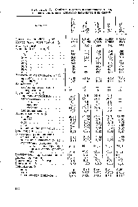 Таблица 33. Свойства и состав антраценового масла, пекового дистиллята, коксового дистиллята и их смесей