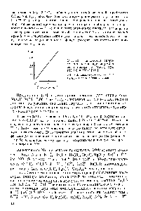 Рис. 22. <a href="/info/1460338">Зависимость скорости окисления</a> индигокармина от концентрации Мп(П) при pH 7,6 и 25 С [619]