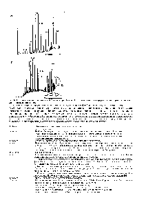 Рис. 2-11. <a href="/info/571802">Примеры использования</a> <a href="/info/1161728">высокотемпературной газовой хроматографии</a> на кварцевых капиллярных колонках с алюминиевым покрытием.
