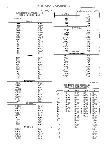 Таблица 3.2.9 <a href="/info/2358">Коэффициенты активности</a> (у ) <a href="/info/1508901">некоторых солей</a> в метаноле